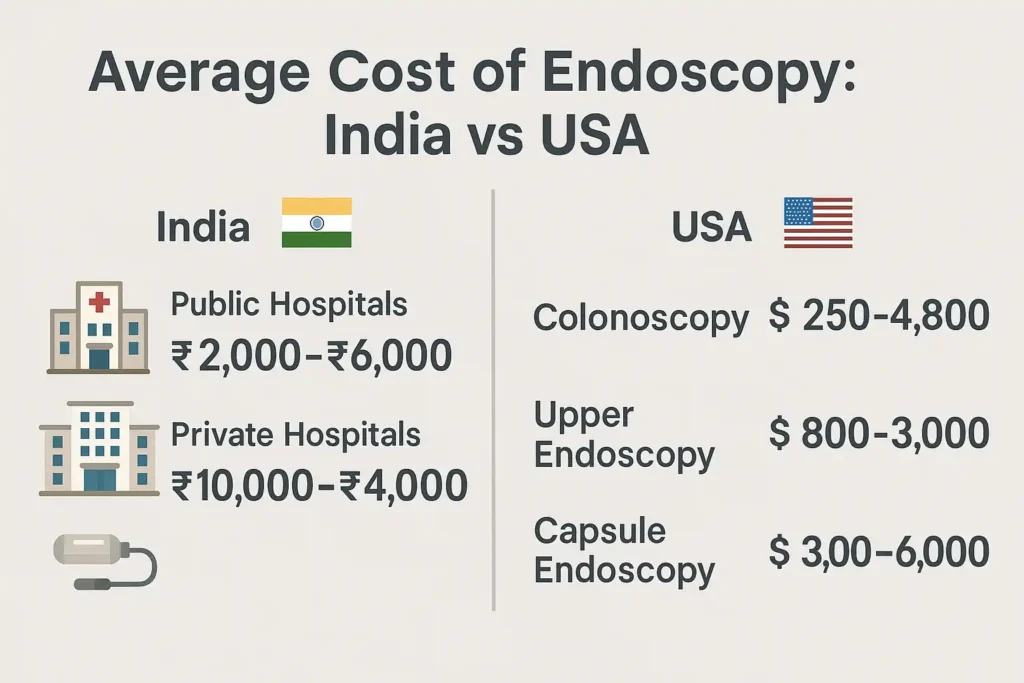 Endoscopy Cost