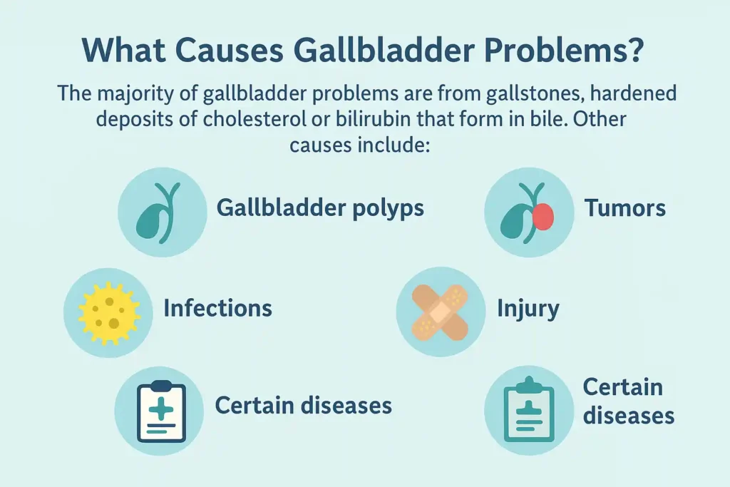 Identifying Gallbladder Problems and Their Symptoms 4 gallbladder problems