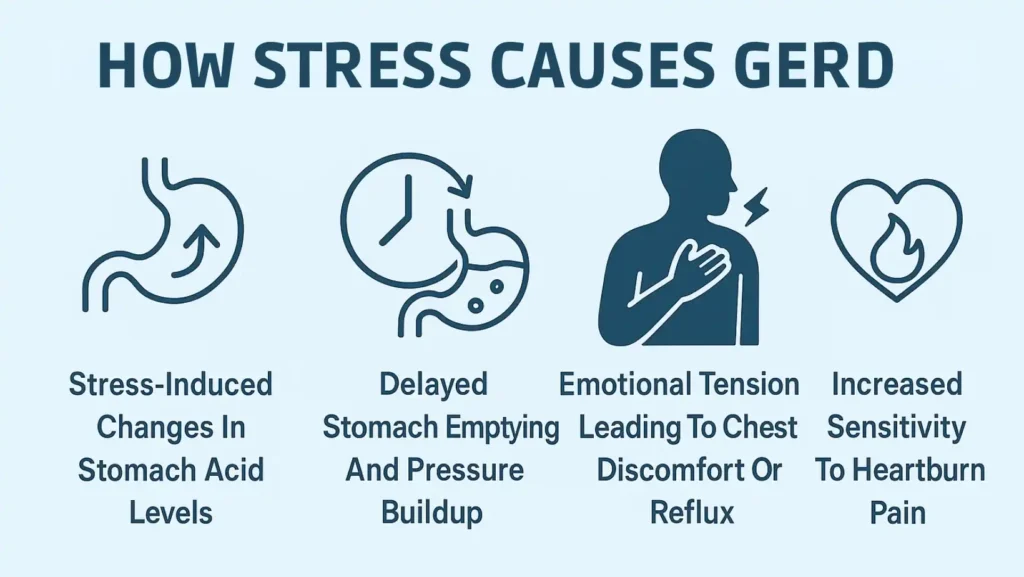 how stress causes GERD