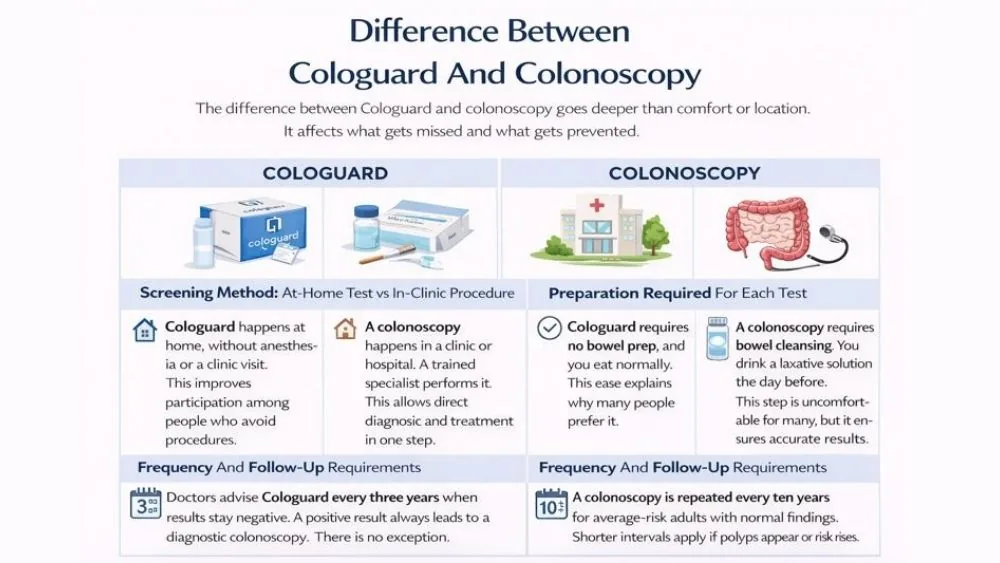 Difference Between Cologuard And Colonoscopy