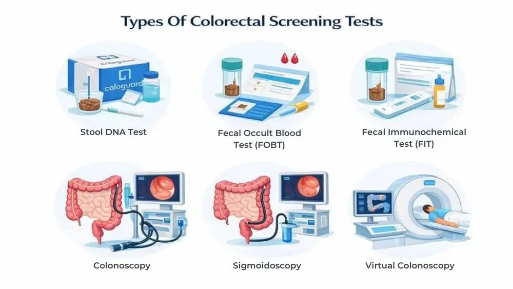 Colorectal Cancer Screening: Tests, Age Guidelines, and Early Detection 2 Types Of Colorectal Screening Tests