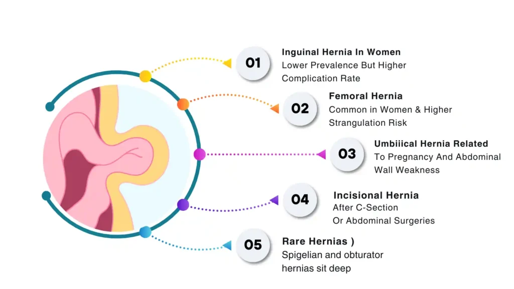 Types Of Hernia In Females