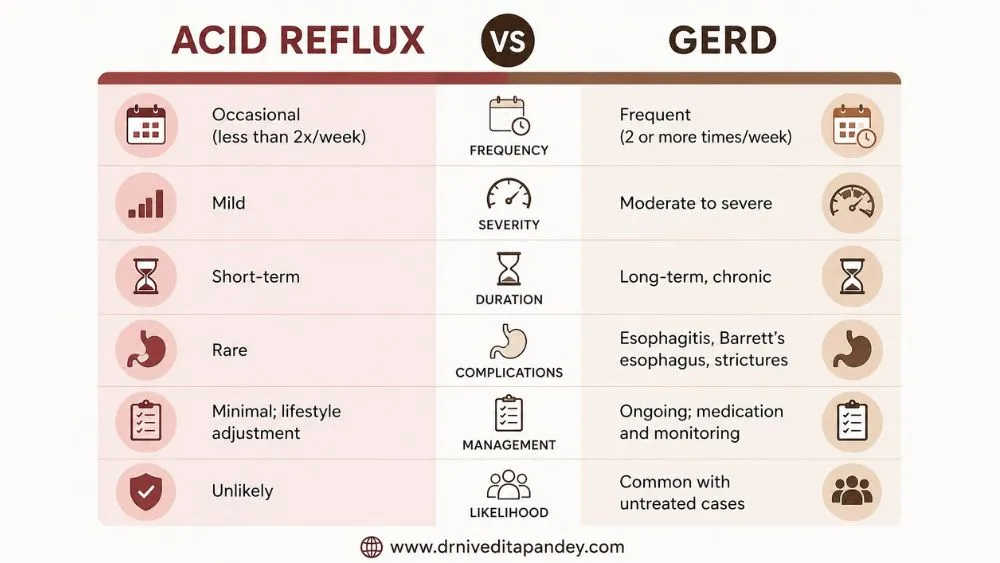 Key Difference Between GERD and Acid Reflux
